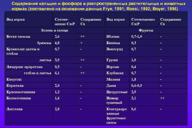 Содержание кальция и фосфора в распространенных растительных и животных кормах (составлено на основании данных