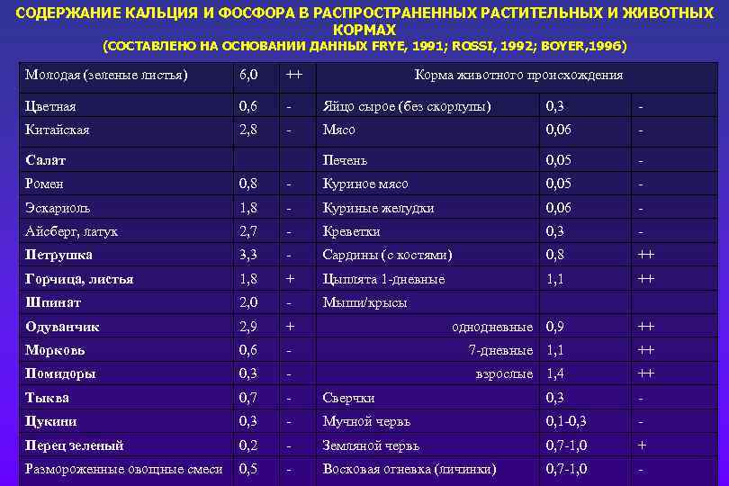 Фосфоре кальции железе