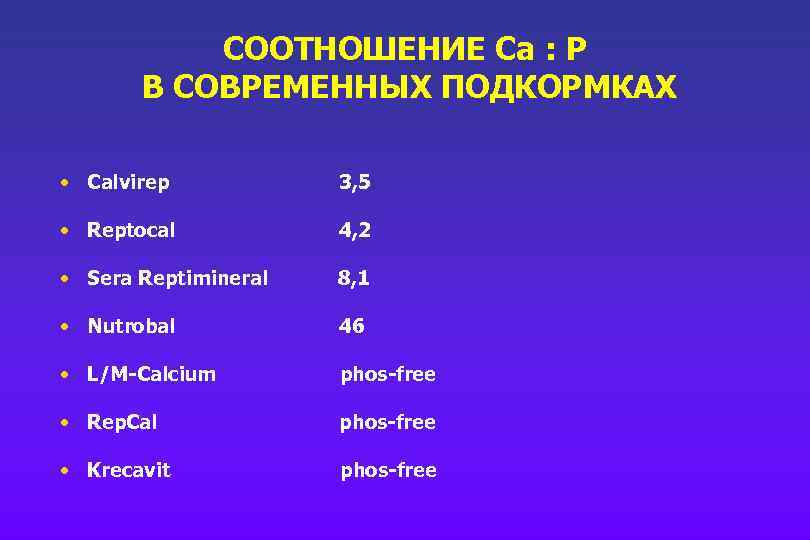 СООТНОШЕНИЕ Ca : P В СОВРЕМЕННЫХ ПОДКОРМКАХ • Calvirep 3, 5 • Reptocal 4,