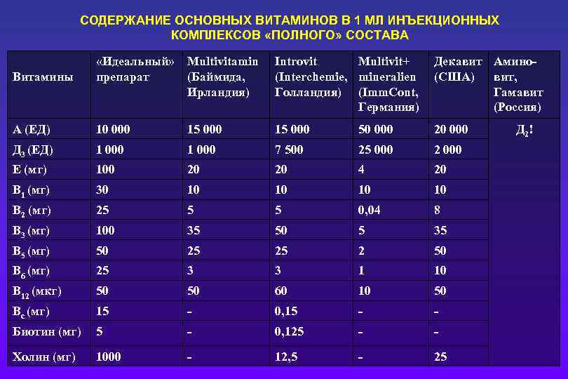 СОДЕРЖАНИЕ ОСНОВНЫХ ВИТАМИНОВ В 1 МЛ ИНЪЕКЦИОННЫХ КОМПЛЕКСОВ «ПОЛНОГО» СОСТАВА Витамины «Идеальный» Multivitamin препарат