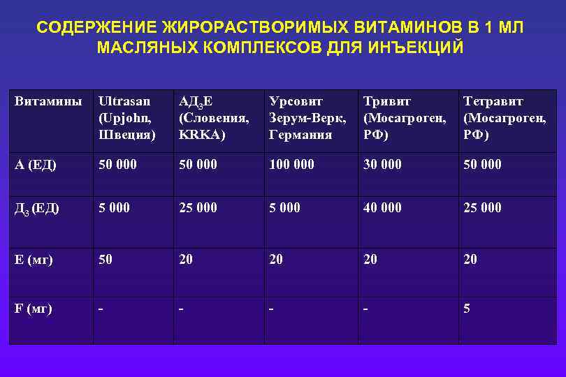 СОДЕРЖЕНИЕ ЖИРОРАСТВОРИМЫХ ВИТАМИНОВ В 1 МЛ МАСЛЯНЫХ КОМПЛЕКСОВ ДЛЯ ИНЪЕКЦИЙ Витамины Ultrasan (Upjohn, Швеция)