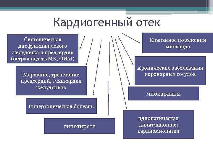 Кардиогенный отек Систолическая дисфункция левого желудочка и предсердия (острая нед-ть МК, ОИМ) Мерцание, трепетание