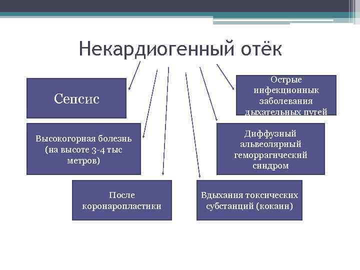 Некардиогенный отёк Сепсис Высокогорная болезнь (на высоте 3 -4 тыс метров) После коронаропластики Острые