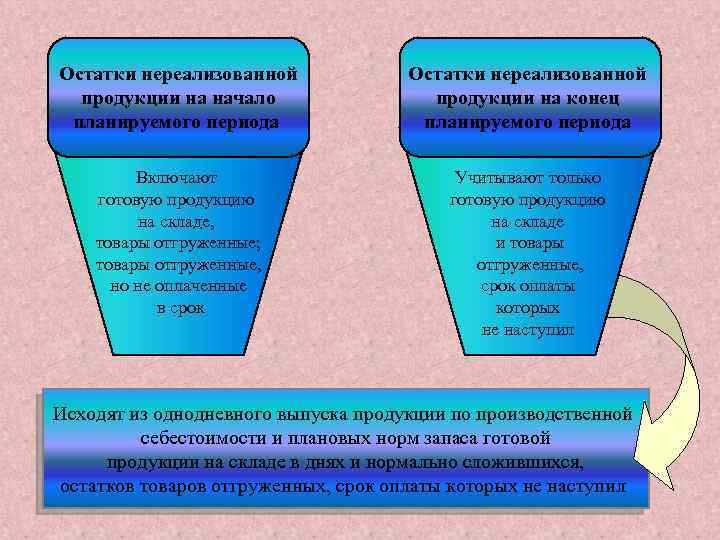 Остатки нереализованной продукции на начало планируемого периода Остатки нереализованной продукции на конец планируемого периода