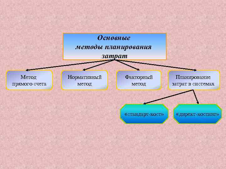 Основные методы планирования затрат Метод прямого счета Нормативный метод Факторный метод «стандарт-кост» Планирование затрат