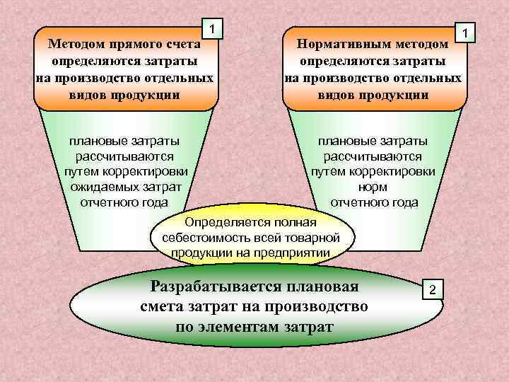 1 1 Методом прямого счета определяются затраты на производство отдельных видов продукции Нормативным методом