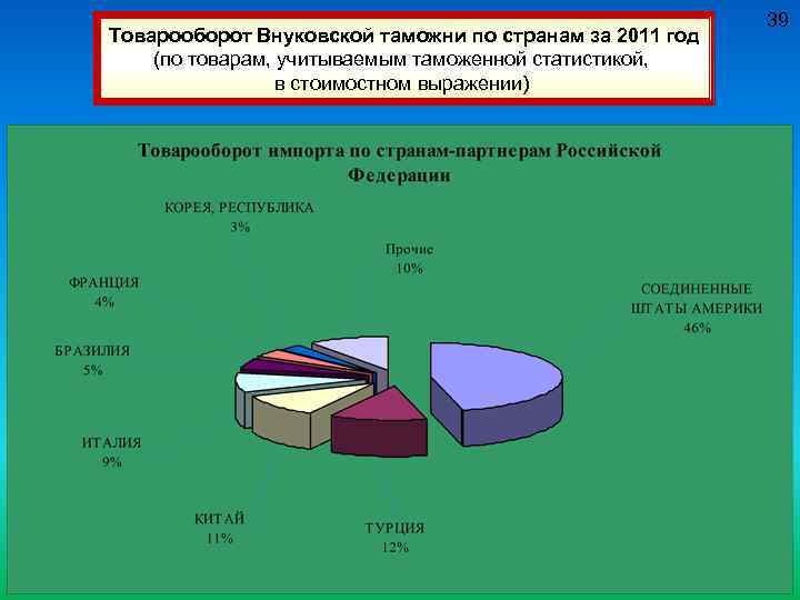 Товарооборот Внуковской таможни по странам за 2011 год (по товарам, учитываемым таможенной статистикой, в