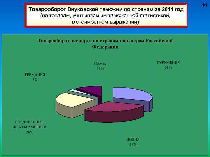 Товарооборот Внуковской таможни по странам за 2011 год (по товарам, учитываемым таможенной статистикой, в