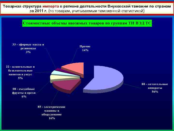 41 Товарная структура импорта в регионе деятельности Внуковской таможни по странам за 2011 г.