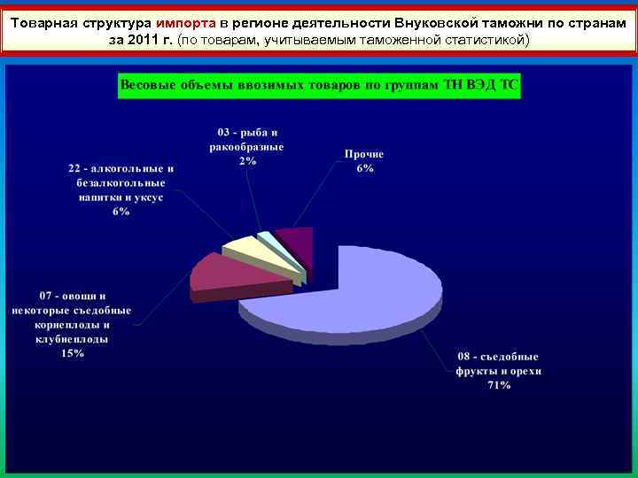 41 Товарная структура импорта в регионе деятельности Внуковской таможни по странам за 2011 г.