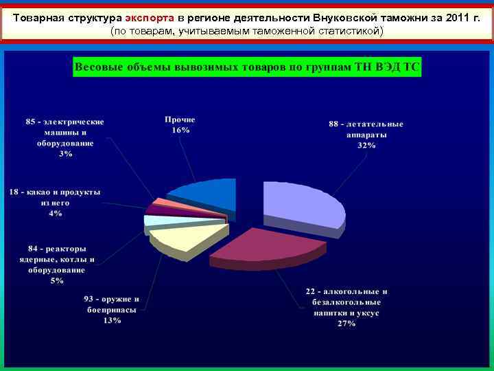 41 Товарная структура экспорта в регионе деятельности Внуковской таможни за 2011 г. (по товарам,