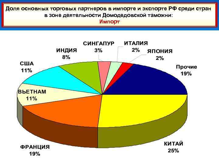 47 Доля основных торговых партнеров в импорте и экспорте РФ среди стран в зоне