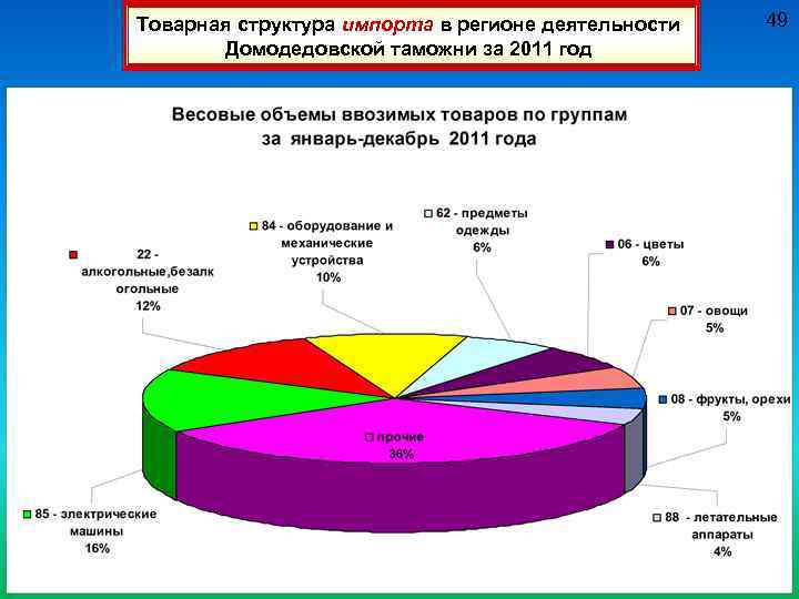 Товарная структура импорта в регионе деятельности Домодедовской таможни за 2011 год 49 