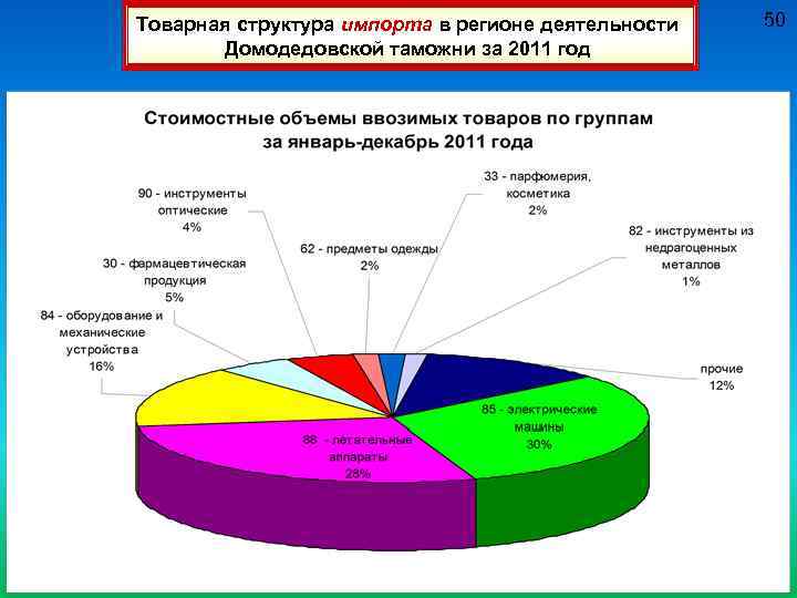 Товарная структура импорта в регионе деятельности Домодедовской таможни за 2011 год 50 
