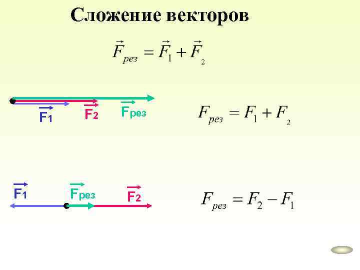 Сложение векторов F 1 F 2 Fрез F 2 
