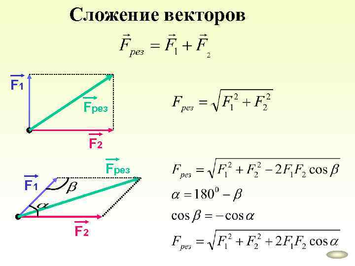 Сложение векторов F 1 Fрез F 2 Fрез F 1 F 2 