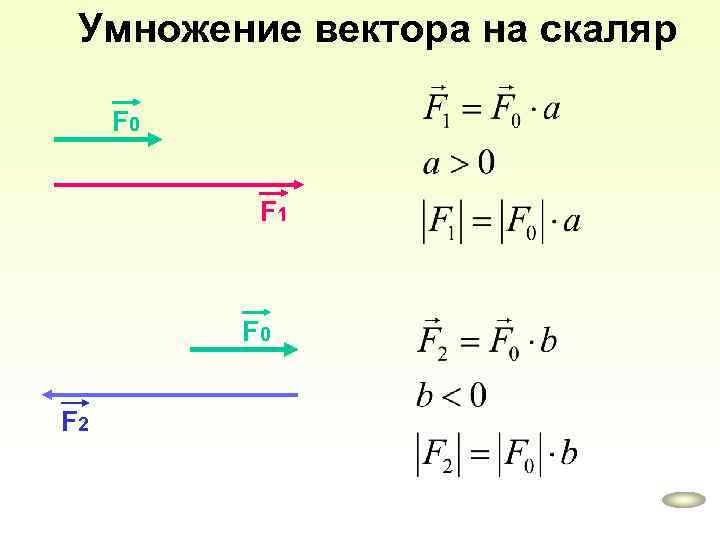 Умножение вектора на скаляр F 0 F 1 F 0 F 2 