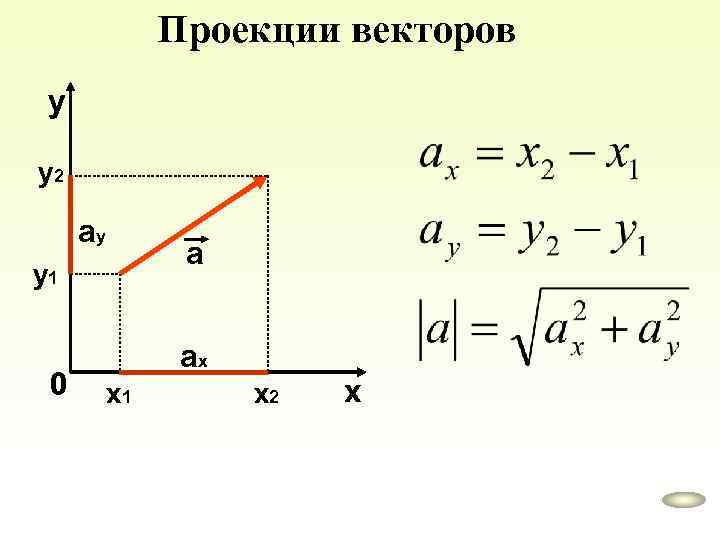 Проекции векторов y y 2 ay a y 1 0 ax x 1 x