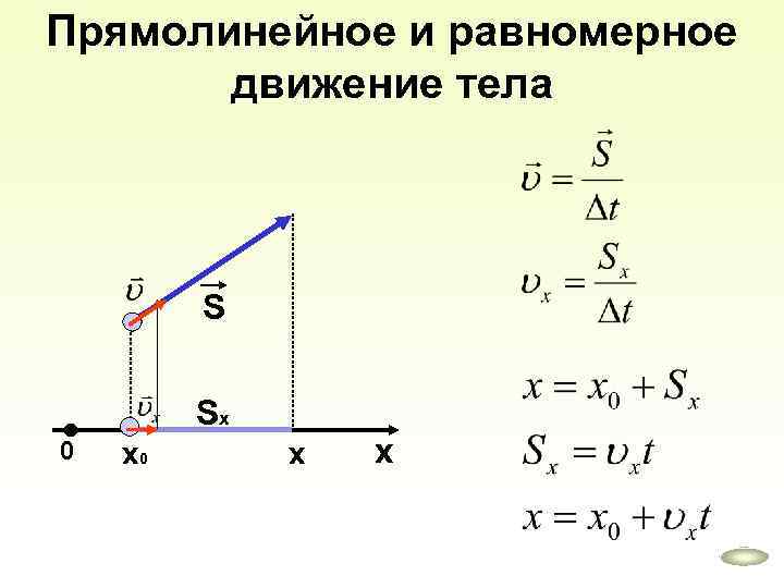 Прямолинейное и равномерное движение тела S Sx 0 x x 