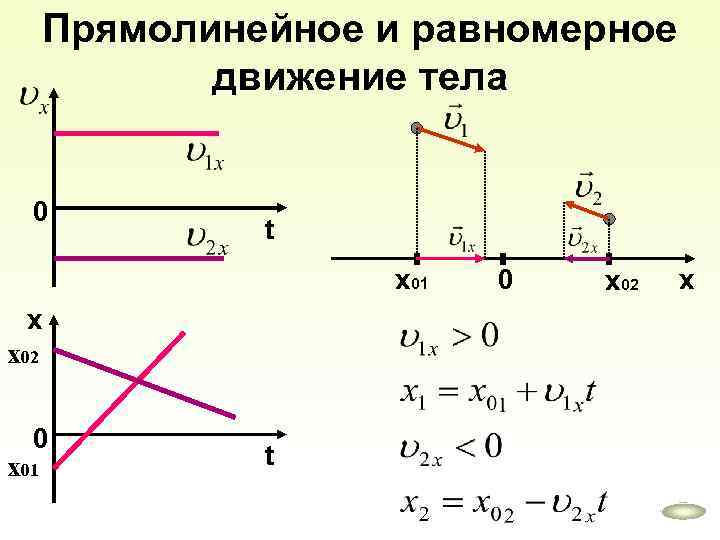 Прямолинейное и равномерное движение тела 0 t x 01 x х02 0 х01 t