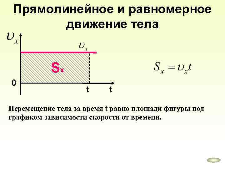 Прямолинейное и равномерное движение тела Sх 0 t t Перемещение тела за время t