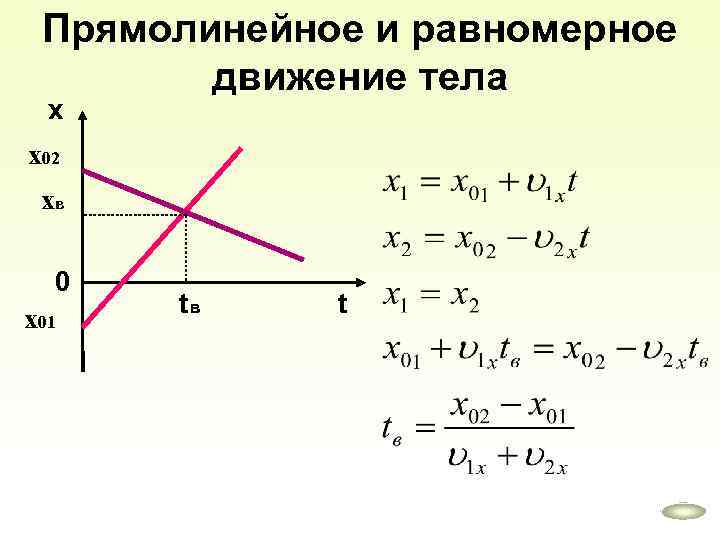 Прямолинейное и равномерное движение тела x х02 хв 0 х01 tв t 