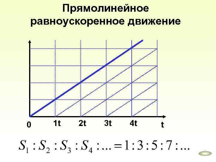 Прямолинейное равноускоренное движение 0 1 t 2 t 3 t 4 t t 