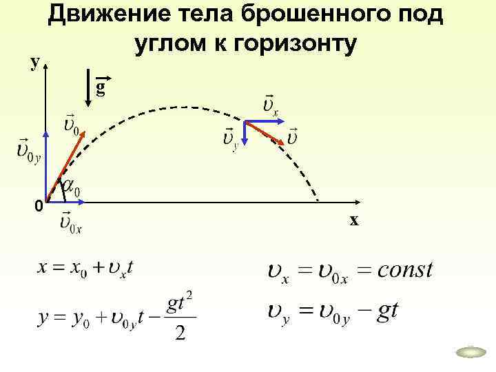 у Движение тела брошенного под углом к горизонту g 0 х 