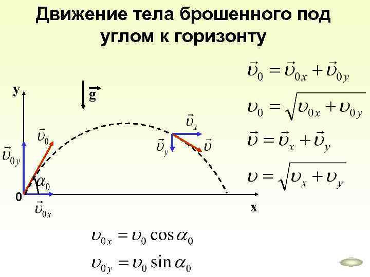 Движение тела брошенного под углом к горизонту у 0 g х 