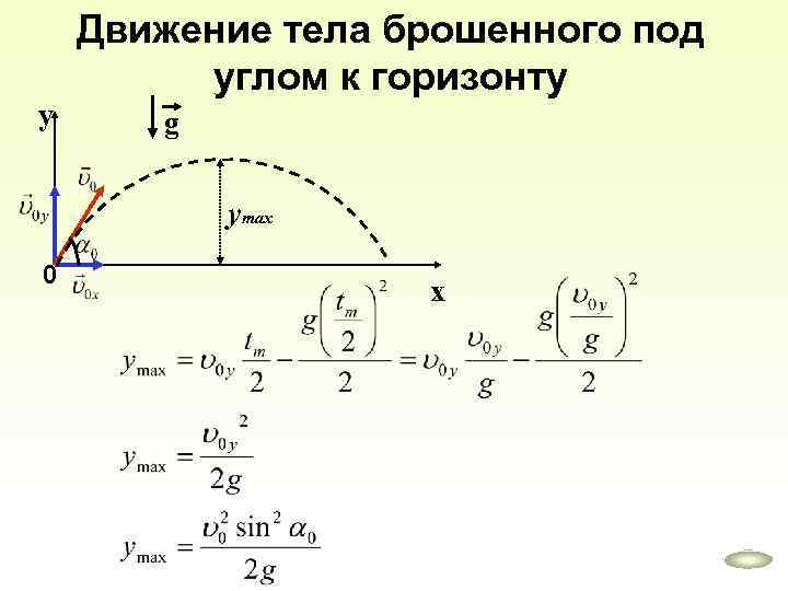 у Движение тела брошенного под углом к горизонту g ymax 0 х 