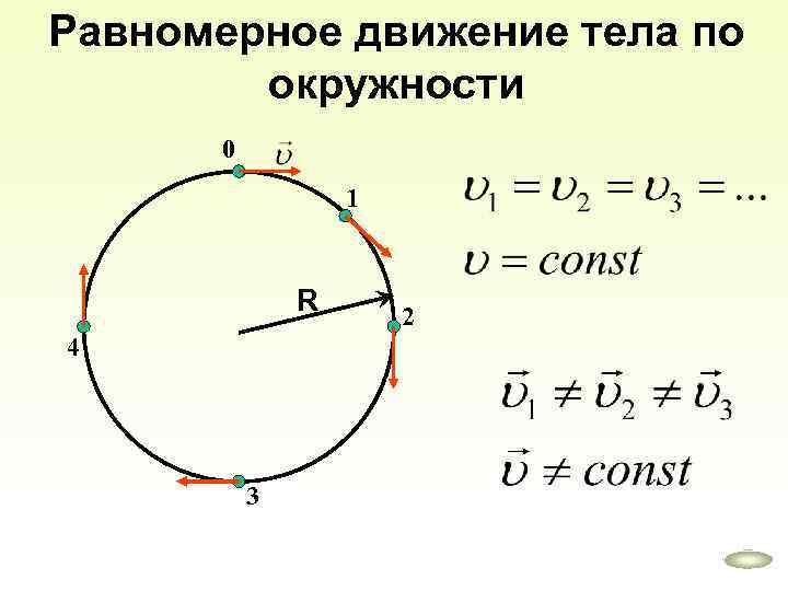 Равномерное движение тела по окружности 0 1 R 4 3 2 