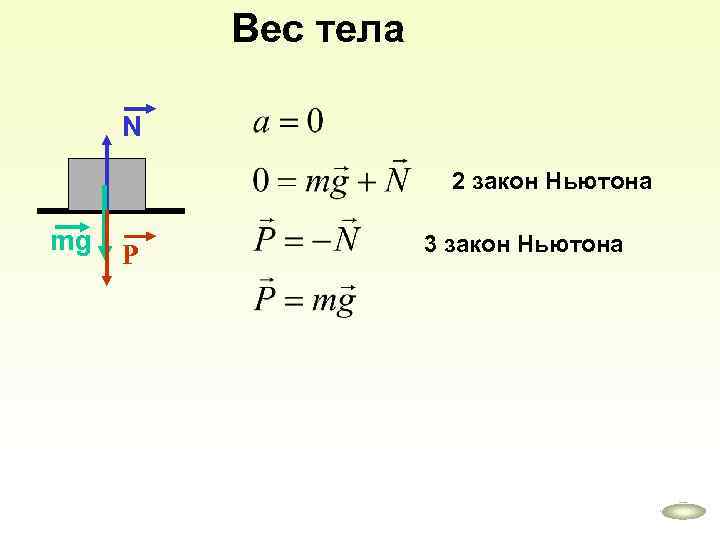 Вес тела N 2 закон Ньютона mg Р 3 закон Ньютона 