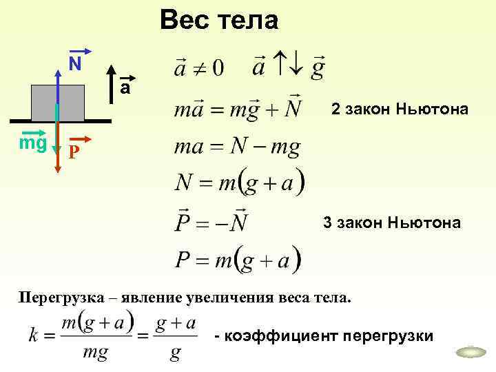Вес тела N a 2 закон Ньютона mg Р 3 закон Ньютона Перегрузка –