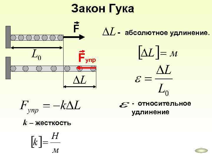 Закон Гука F - абсолютное удлинение. Fупр - относительное удлинение k – жесткость 
