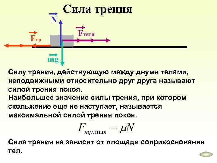 N Сила трения Fтяги Fтр mg Cилу трения, действующую между двумя телами, неподвижными относительно