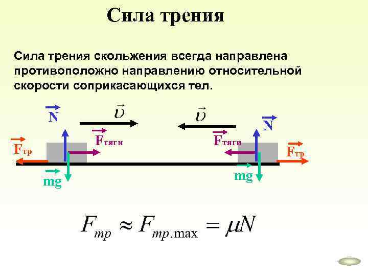 Сила трения скольжения всегда направлена противоположно направлению относительной скорости соприкасающихся тел. N Fтяги Fтр