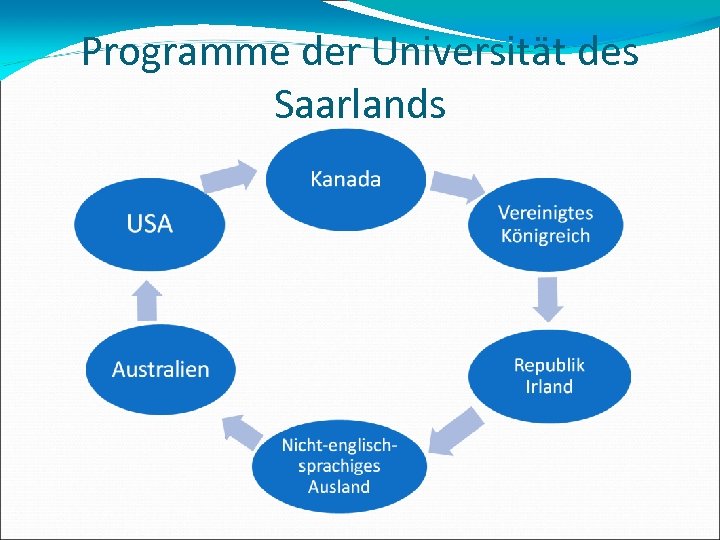 Programme der Universität des Saarlands 