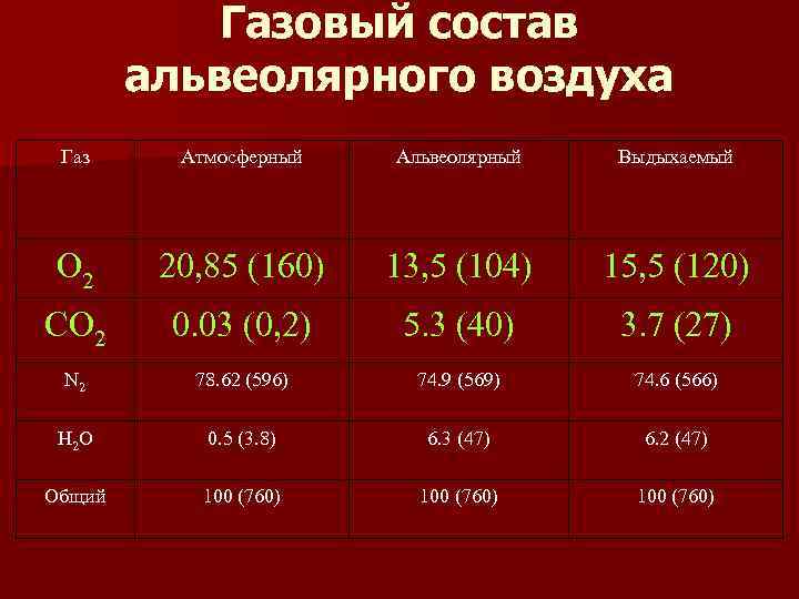 Газовый состав альвеолярного воздуха Газ Атмосферный Альвеолярный Выдыхаемый О 2 20, 85 (160) 13,