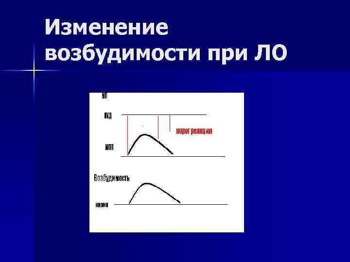 Изменение возбудимости при ЛО 