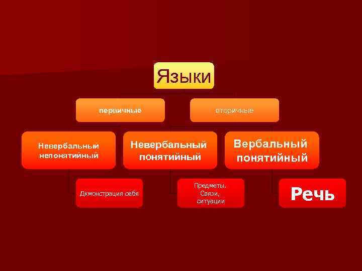 Языки первичные Невербальный непонятийный вторичные Невербальный понятийный Дкмонстрация себя Предметы. Связи, ситуации Вербальный понятийный