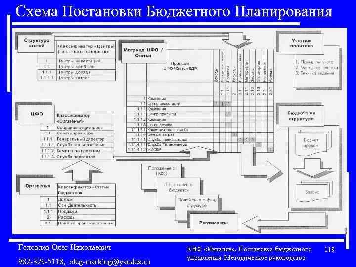 Схема Постановки Бюджетного Планирования Головлев Олег Николаевич 982 -329 -5118, oleg-marking@yandex. ru КВФ «Инталев»