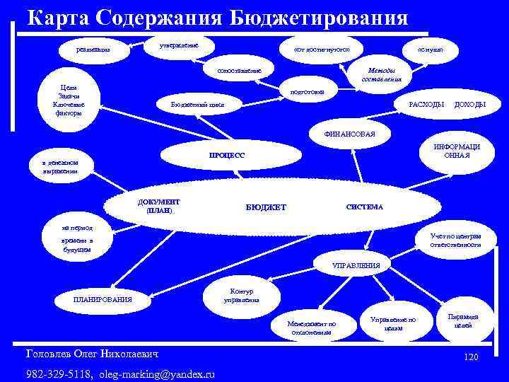 Карта Содержания Бюджетирования утверждение реализация «от достигнутого» сопоставление Цели Задачи Ключевые факторы «с нуля»