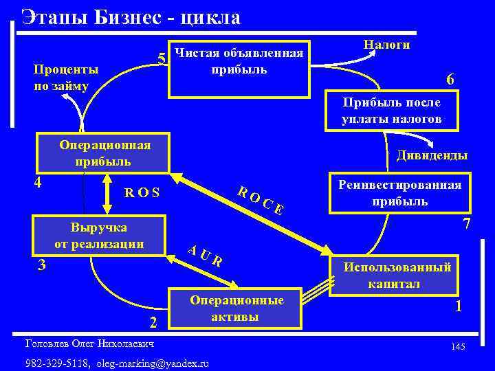 Этапы Бизнес - цикла 5 Проценты по займу Чистая объявленная прибыль Налоги 6 Прибыль