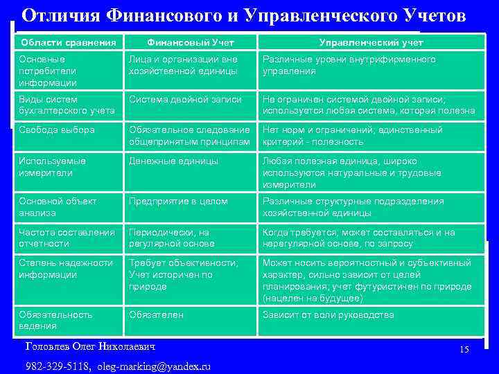 Отличия Финансового и Управленческого Учетов Области сравнения Финансовый Учет Управленческий учет Основные потребители информации