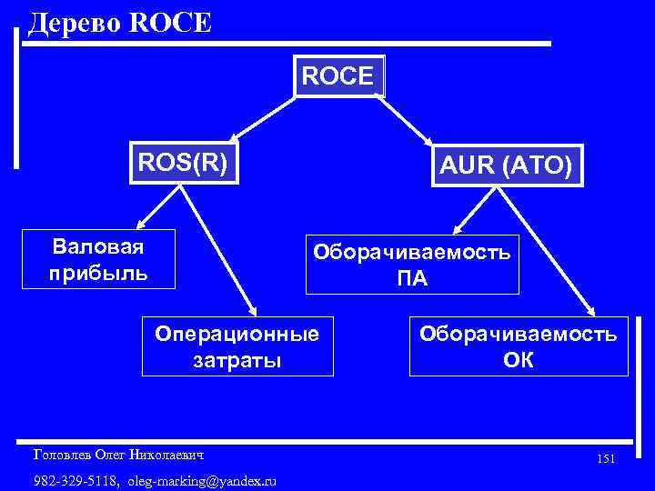 Дерево ROCE ROS(R) Валовая прибыль AUR (ATO) Оборачиваемость ПА Операционные затраты Головлев Олег Николаевич