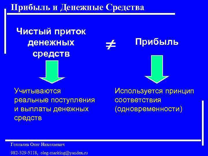 Прибыль и Денежные Средства Чистый приток денежных средств Учитываются реальные поступления и выплаты денежных