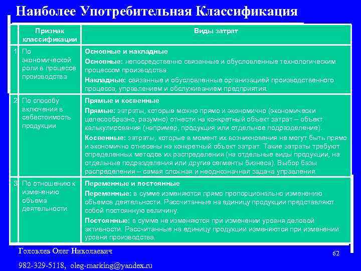 Наиболее Употребительная Классификация Признак классификации Виды затрат 1 По экономической роли в процессе производства