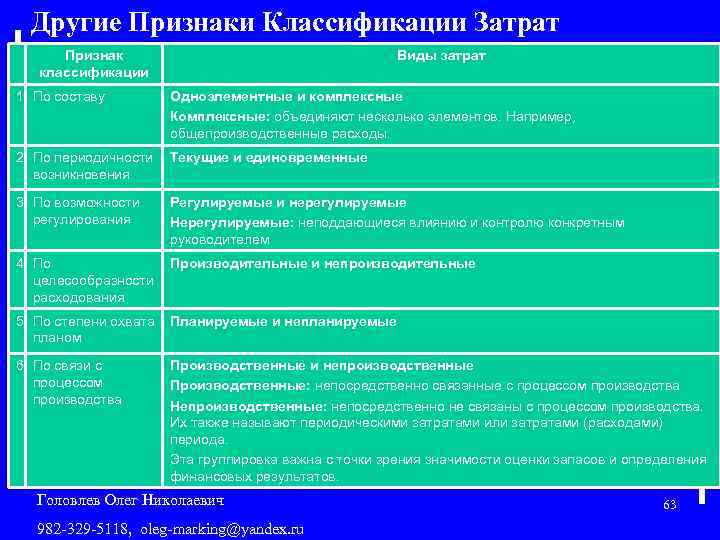 Другие Признаки Классификации Затрат Признак классификации 1 По составу Виды затрат Одноэлементные и комплексные