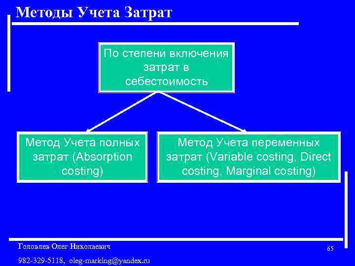 Методы Учета Затрат По степени включения затрат в себестоимость Метод Учета полных затрат (Absorption