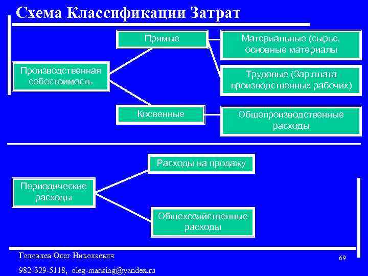 Схема Классификации Затрат Прямые Производственная себестоимость Материальные (сырье, основные материалы Трудовые (Зар. плата производственных